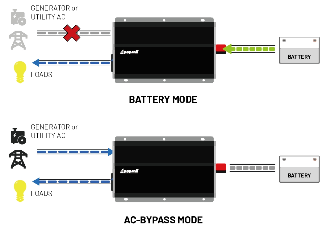 1000w pure sine wave 12v to 240v inverter - with AC transfer switch